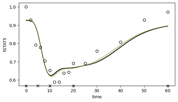 ../../_images/example_example_amici_splines_swameye_example_amici_splines_Swameye2003_84_0.png