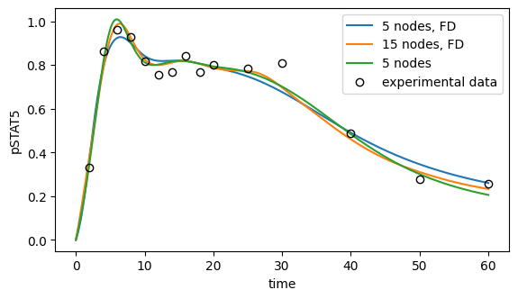 ../../_images/example_example_amici_splines_swameye_example_amici_splines_Swameye2003_89_0.png