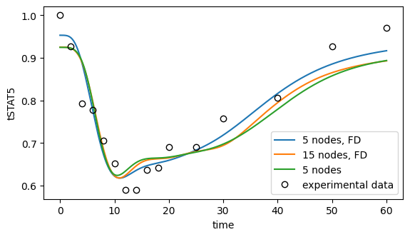 ../../_images/example_example_amici_splines_swameye_example_amici_splines_Swameye2003_90_0.png